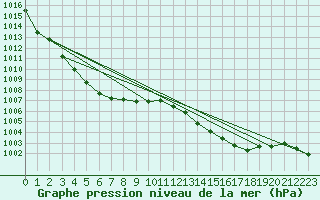 Courbe de la pression atmosphrique pour Cap Cpet (83)