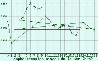 Courbe de la pression atmosphrique pour Kuemmersruck