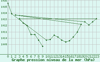 Courbe de la pression atmosphrique pour Saint-Auban (04)