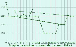 Courbe de la pression atmosphrique pour Kairouan