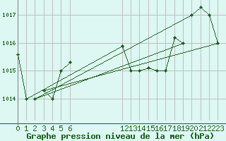 Courbe de la pression atmosphrique pour Vava