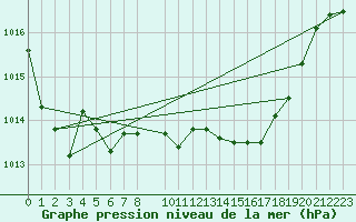 Courbe de la pression atmosphrique pour Werl