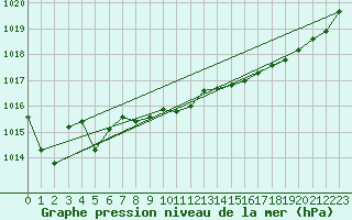 Courbe de la pression atmosphrique pour Dax (40)