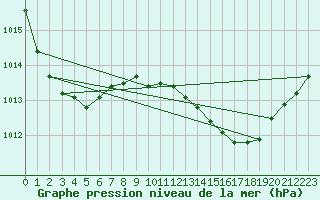 Courbe de la pression atmosphrique pour Pertuis - Grand Cros (84)
