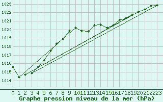 Courbe de la pression atmosphrique pour Fanaraken