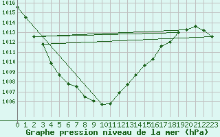 Courbe de la pression atmosphrique pour Giessen