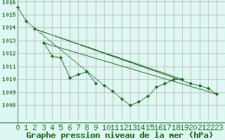 Courbe de la pression atmosphrique pour Luka