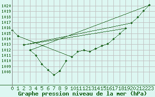 Courbe de la pression atmosphrique pour Milford Haven