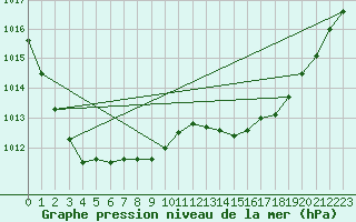 Courbe de la pression atmosphrique pour Landivisiau (29)