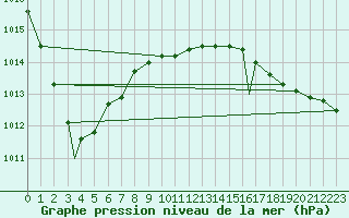 Courbe de la pression atmosphrique pour Vadso