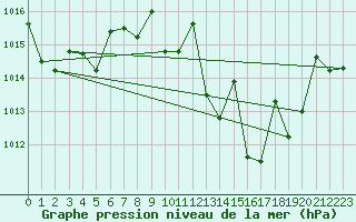 Courbe de la pression atmosphrique pour Coria