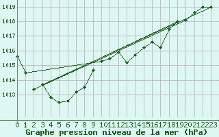 Courbe de la pression atmosphrique pour Elgoibar