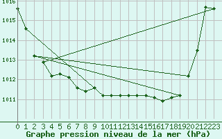 Courbe de la pression atmosphrique pour Rochefort Saint-Agnant (17)