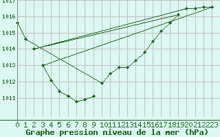 Courbe de la pression atmosphrique pour Terschelling Hoorn