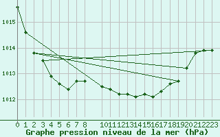 Courbe de la pression atmosphrique pour Boizenburg