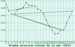 Courbe de la pression atmosphrique pour Dole-Tavaux (39)