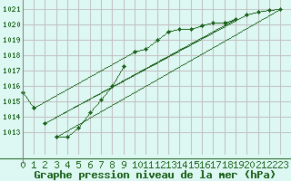 Courbe de la pression atmosphrique pour Bremervoerde