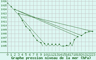 Courbe de la pression atmosphrique pour Shoream (UK)