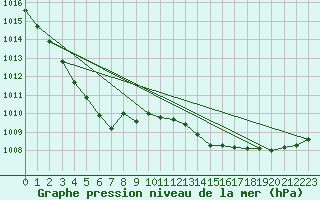 Courbe de la pression atmosphrique pour Aigrefeuille d