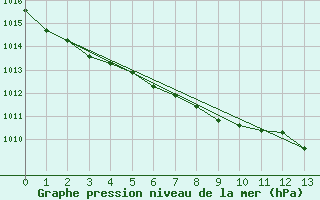 Courbe de la pression atmosphrique pour Takada