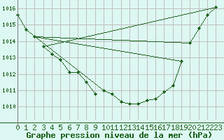 Courbe de la pression atmosphrique pour Saint-Auban (04)