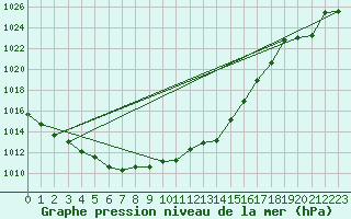 Courbe de la pression atmosphrique pour Cap Mele (It)