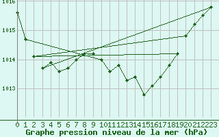 Courbe de la pression atmosphrique pour Lanvoc (29)