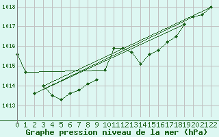 Courbe de la pression atmosphrique pour Doissat (24)