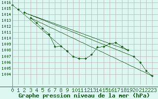 Courbe de la pression atmosphrique pour Kaisersbach-Cronhuette