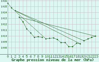 Courbe de la pression atmosphrique pour Saint-Haon (43)