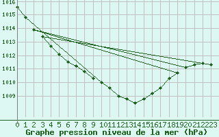 Courbe de la pression atmosphrique pour Langdon Bay