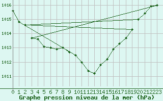 Courbe de la pression atmosphrique pour Locarno (Sw)