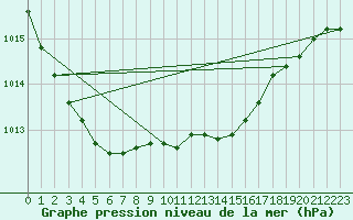 Courbe de la pression atmosphrique pour Tampere Harmala