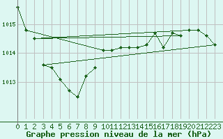 Courbe de la pression atmosphrique pour Koksijde (Be)