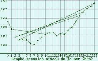 Courbe de la pression atmosphrique pour Trgueux (22)