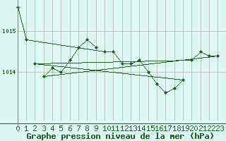 Courbe de la pression atmosphrique pour Palma De Mallorca