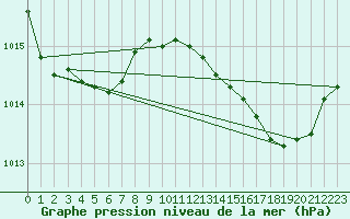 Courbe de la pression atmosphrique pour Les Pennes-Mirabeau (13)