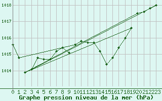 Courbe de la pression atmosphrique pour Guret Saint-Laurent (23)
