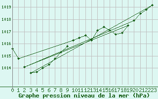 Courbe de la pression atmosphrique pour Cabo Busto