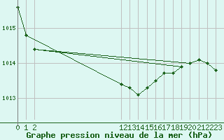 Courbe de la pression atmosphrique pour Retie (Be)