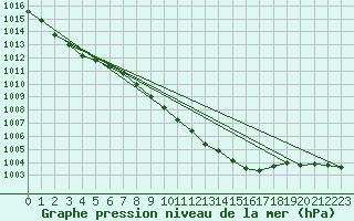 Courbe de la pression atmosphrique pour Mantsala Hirvihaara