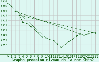 Courbe de la pression atmosphrique pour Berus