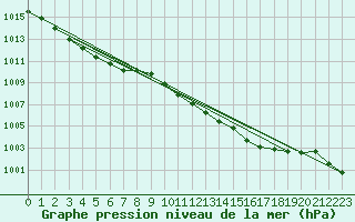 Courbe de la pression atmosphrique pour Shobdon