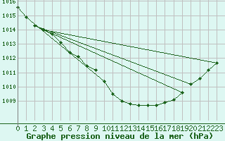 Courbe de la pression atmosphrique pour Westdorpe Aws