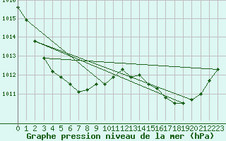 Courbe de la pression atmosphrique pour Saint-Brevin (44)