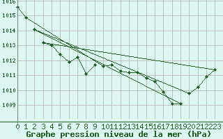 Courbe de la pression atmosphrique pour Vichy (03)