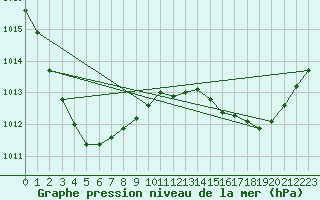 Courbe de la pression atmosphrique pour Normanton