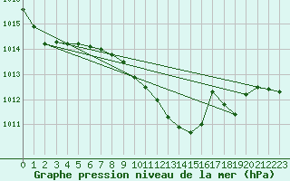 Courbe de la pression atmosphrique pour Nova Gorica