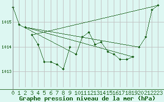 Courbe de la pression atmosphrique pour Ste (34)