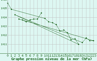 Courbe de la pression atmosphrique pour Tarifa